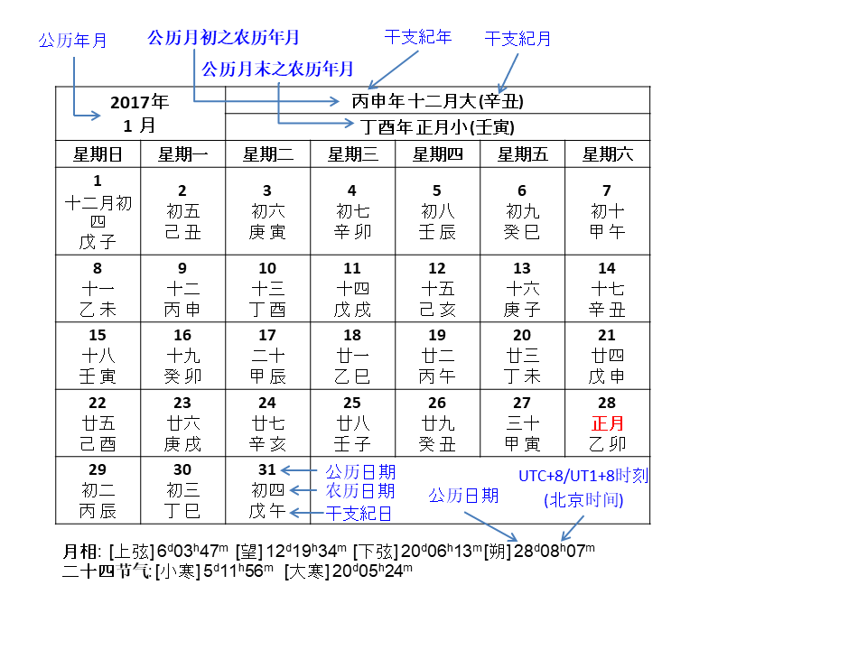 diagram explaning the information
in the calendar table
